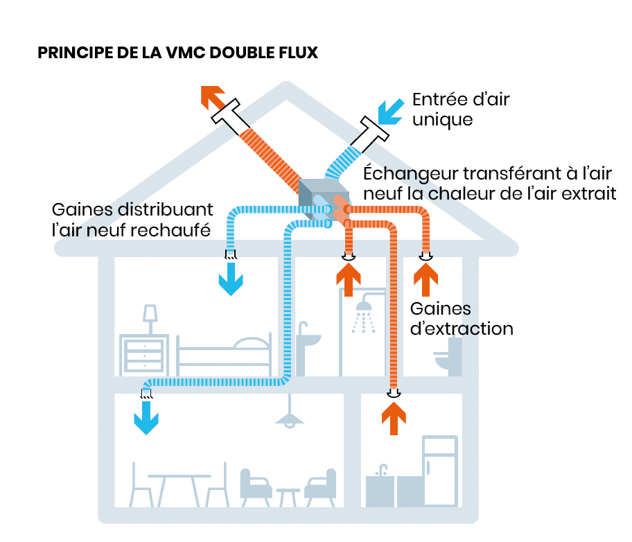 Guide : choisir sa VMC, simple flux ou double flux ?